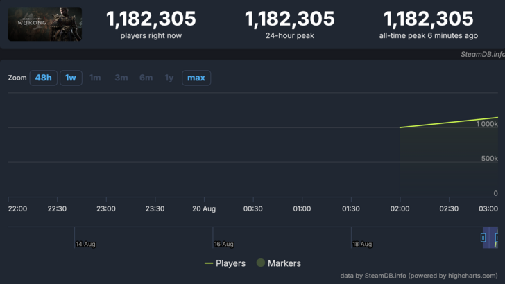 Black Myth: Wukong's Steam Peak