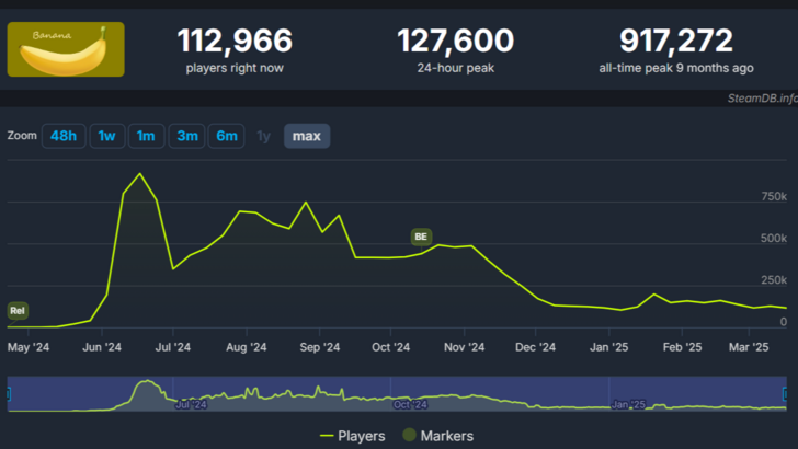 Gra bananowa ma nagły spadek w równoczesnej liczbie graczy Steam