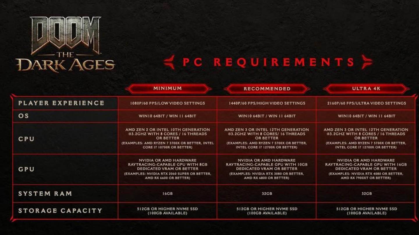 DOOM：暗い年齢のシステム要件